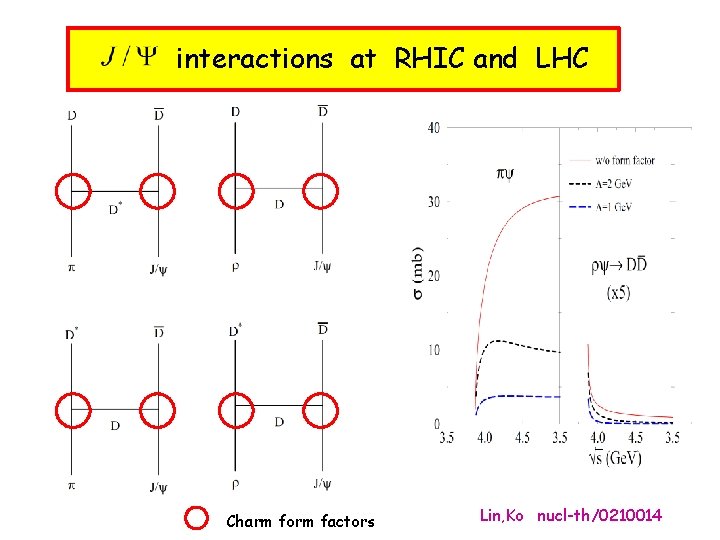 interactions at RHIC and LHC Charm form factors Lin, Ko nucl-th/0210014 