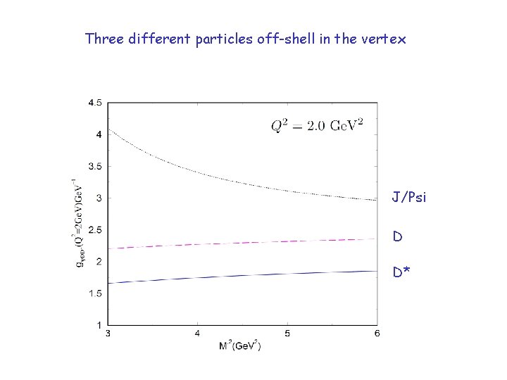 Three different particles off-shell in the vertex J/Psi D D* 