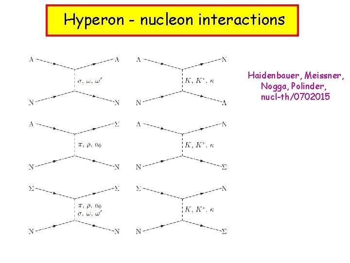 Hyperon - nucleon interactions Haidenbauer, Meissner, Nogga, Polinder, nucl-th/0702015 