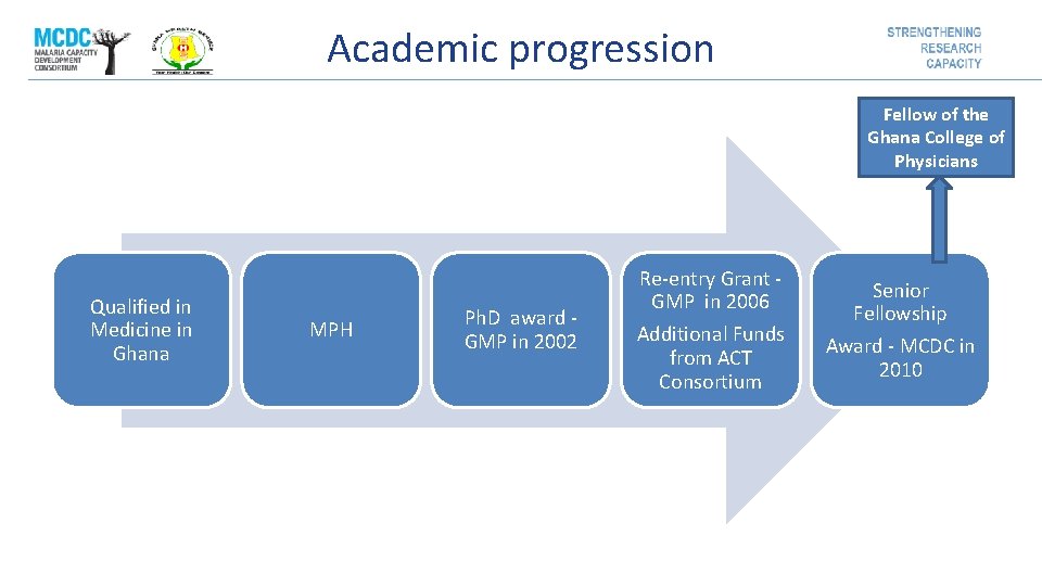 Academic progression Fellow of the Ghana College of Physicians Qualified in Medicine in Ghana