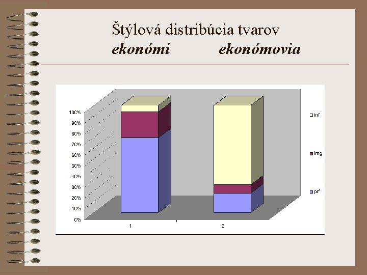 Štýlová distribúcia tvarov ekonómi ekonómovia 