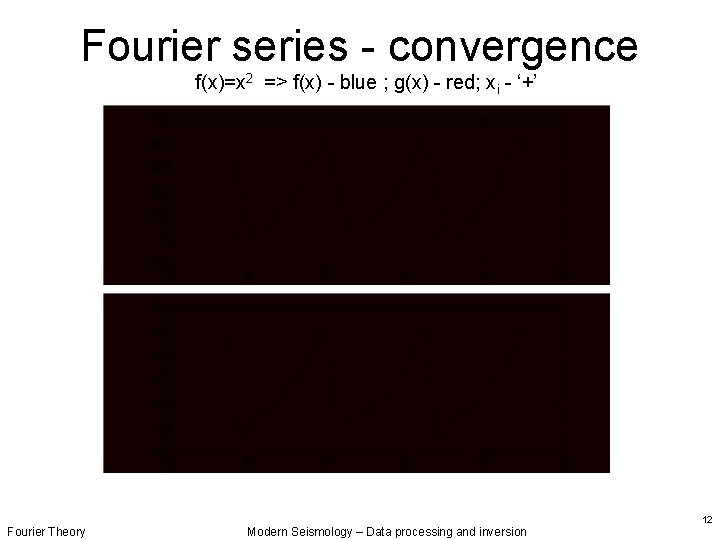 Fourier series - convergence f(x)=x 2 => f(x) - blue ; g(x) - red;