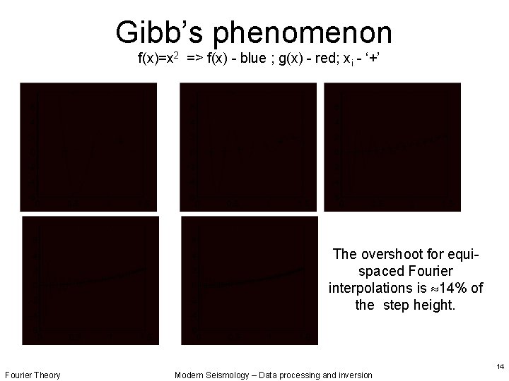 Gibb’s phenomenon f(x)=x 2 => f(x) - blue ; g(x) - red; xi -