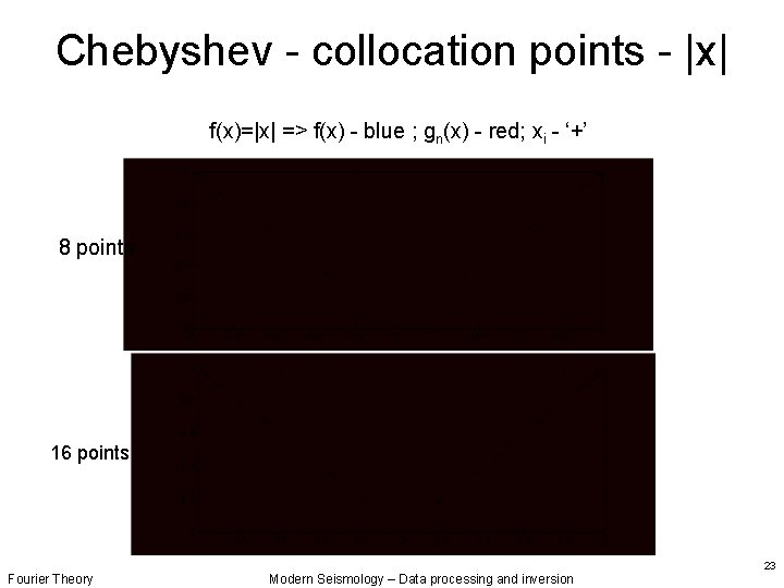 Chebyshev - collocation points - |x| f(x)=|x| => f(x) - blue ; gn(x) -
