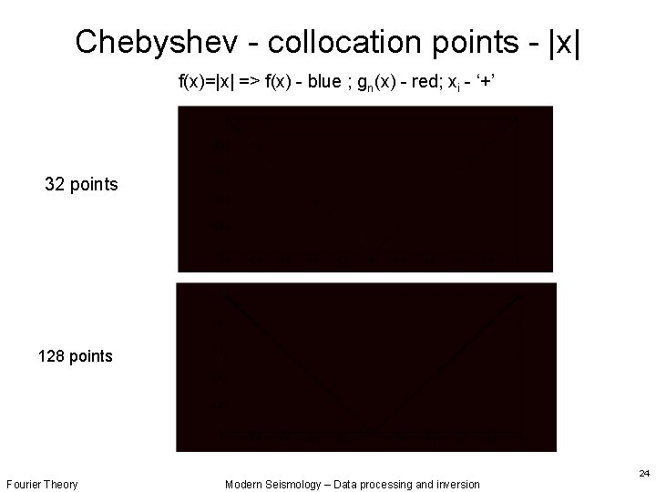 Chebyshev - collocation points - |x| f(x)=|x| => f(x) - blue ; gn(x) -