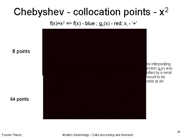Chebyshev - collocation points - x 2 f(x)=x 2 => f(x) - blue ;