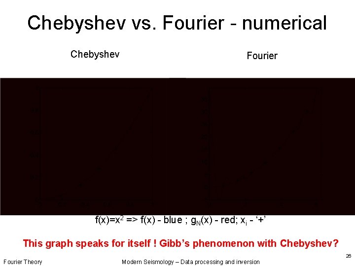 Chebyshev vs. Fourier - numerical Chebyshev Fourier f(x)=x 2 => f(x) - blue ;