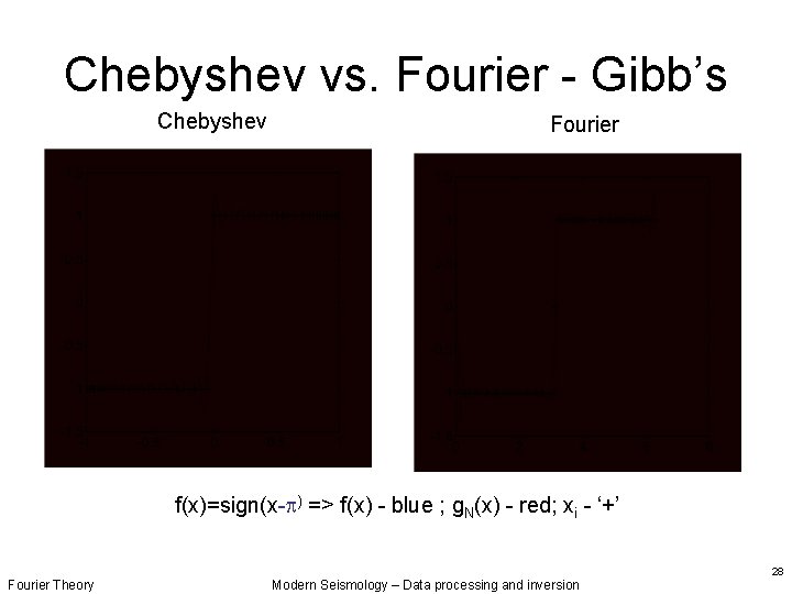 Chebyshev vs. Fourier - Gibb’s Chebyshev Fourier f(x)=sign(x- ) => f(x) - blue ;