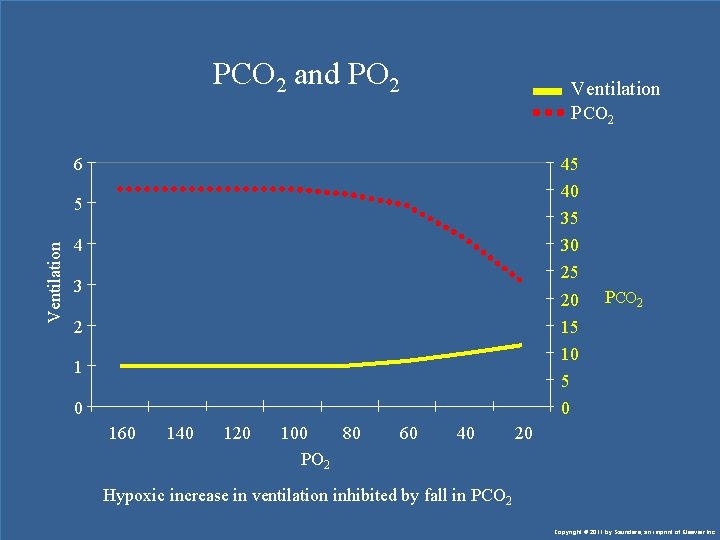 PCO 2 and PO 2 Ventilation PCO 2 6 45 40 Ventilation 5 35