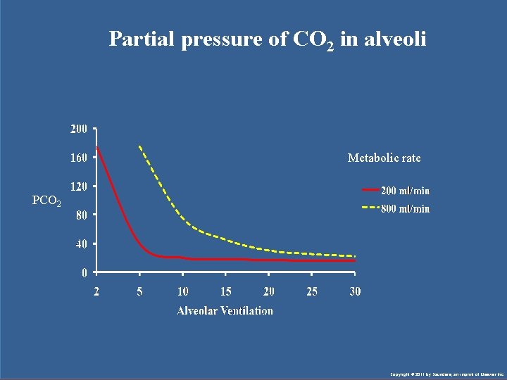 Partial pressure of CO 2 in alveoli Metabolic rate PCO 2 Copyright © 2011