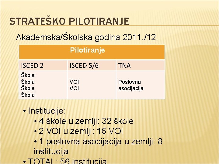 STRATEŠKO PILOTIRANJE Akademska/Školska godina 2011. /12. Pilotiranje ISCED 2 ISCED 5/6 TNA Škola VOI