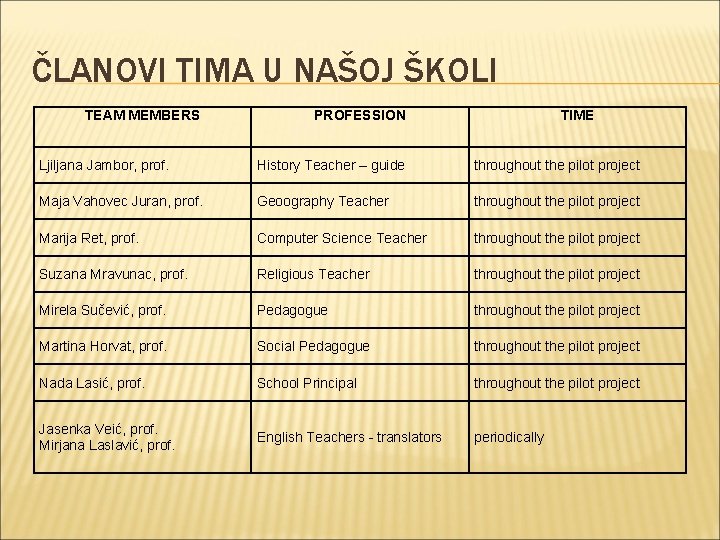 ČLANOVI TIMA U NAŠOJ ŠKOLI TEAM MEMBERS PROFESSION TIME Ljiljana Jambor, prof. History Teacher