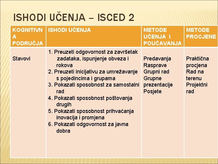 ISHODI UČENJA – ISCED 2 KOGNITIVN ISHODI UČENJA A PODRUČJA Stavovi 1. Preuzeti odgovornost