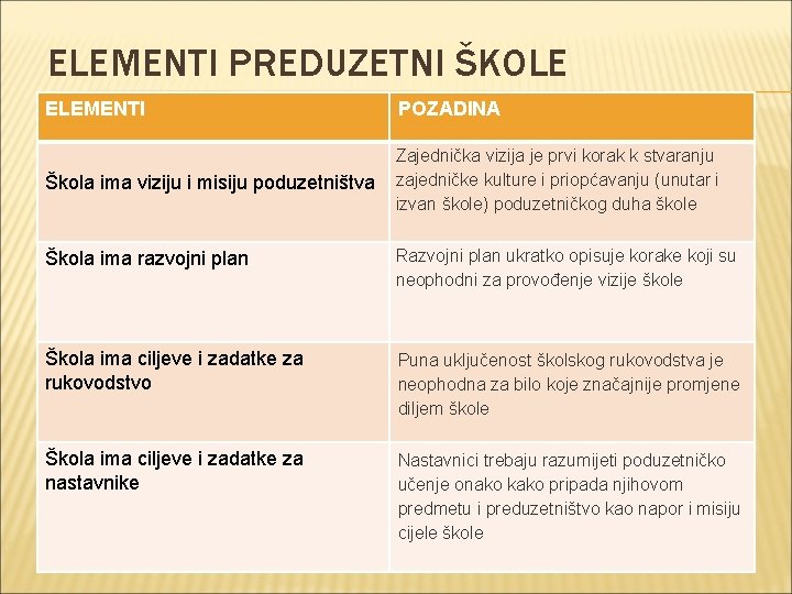 ELEMENTI PREDUZETNI ŠKOLE ELEMENTI POZADINA Škola ima viziju i misiju poduzetništva Zajednička vizija je