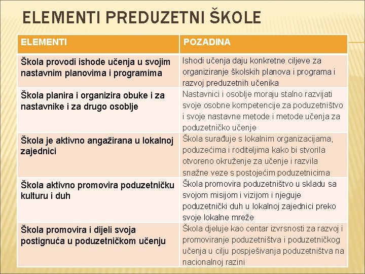 ELEMENTI PREDUZETNI ŠKOLE ELEMENTI POZADINA Ishodi učenja daju konkretne ciljeve za organiziranje školskih planova