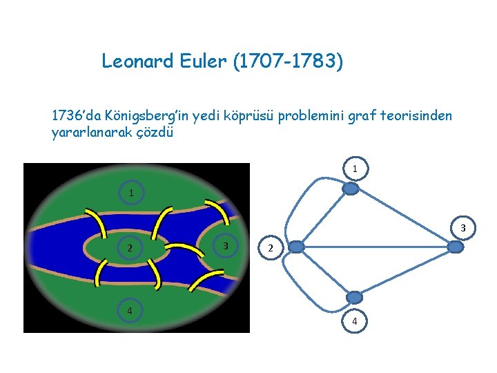 Leonard Euler (1707 -1783) 1736’da Königsberg’in yedi köprüsü problemini graf teorisinden yararlanarak çözdü 1