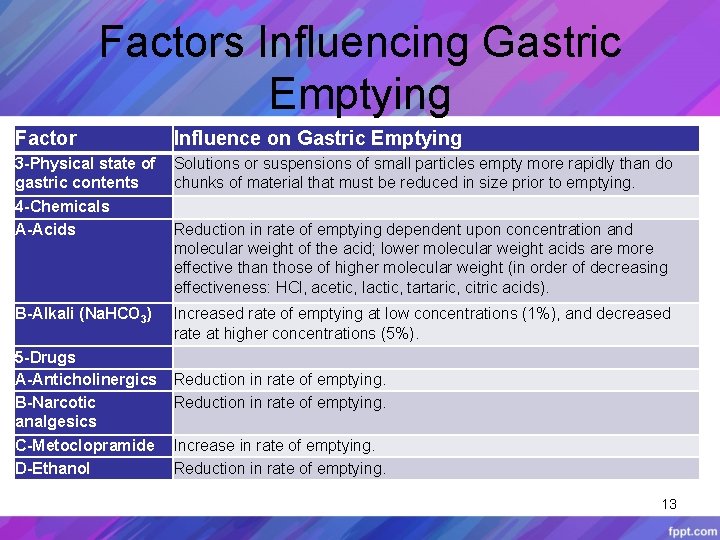 Factors Influencing Gastric Emptying Factor Influence on Gastric Emptying 3 -Physical state of gastric