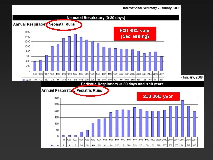 600 -800/ year (decreasing) 200 -250/ year 