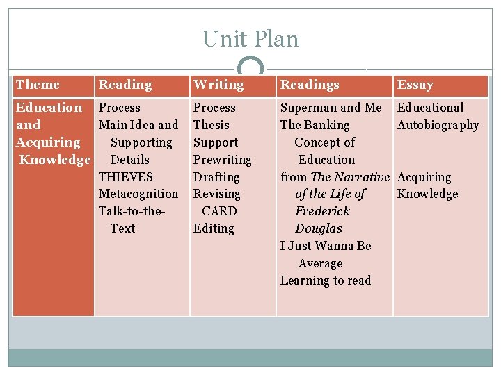 Unit Plan Theme Reading Writing Readings Essay Education and Acquiring Knowledge Process Main Idea