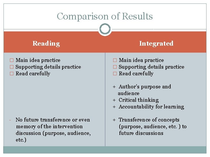 Comparison of Results Reading � Main idea practice � Supporting details practice � Read