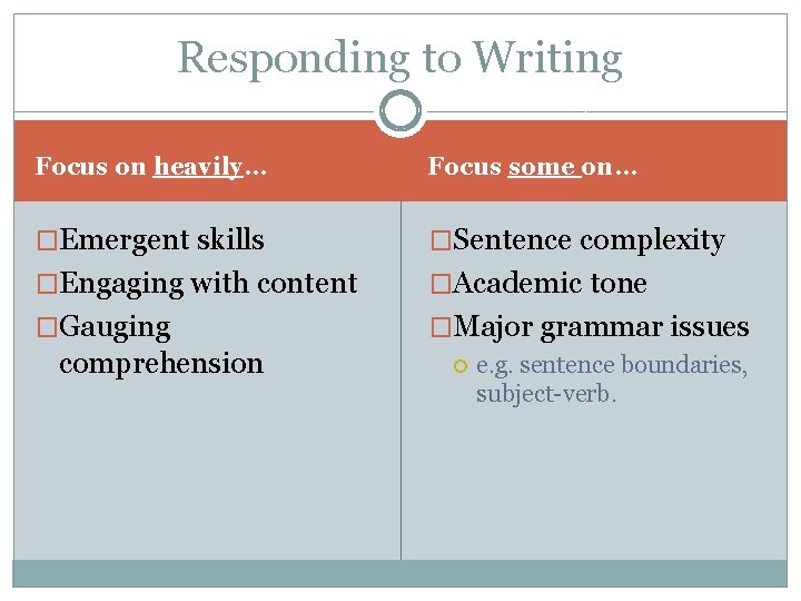 Responding to Writing Focus on heavily… Focus some on… �Emergent skills �Sentence complexity �Engaging