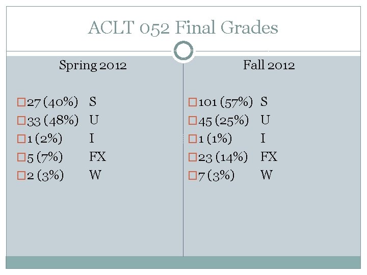 ACLT 052 Final Grades Spring 2012 Fall 2012 � 27 (40%) S � 101