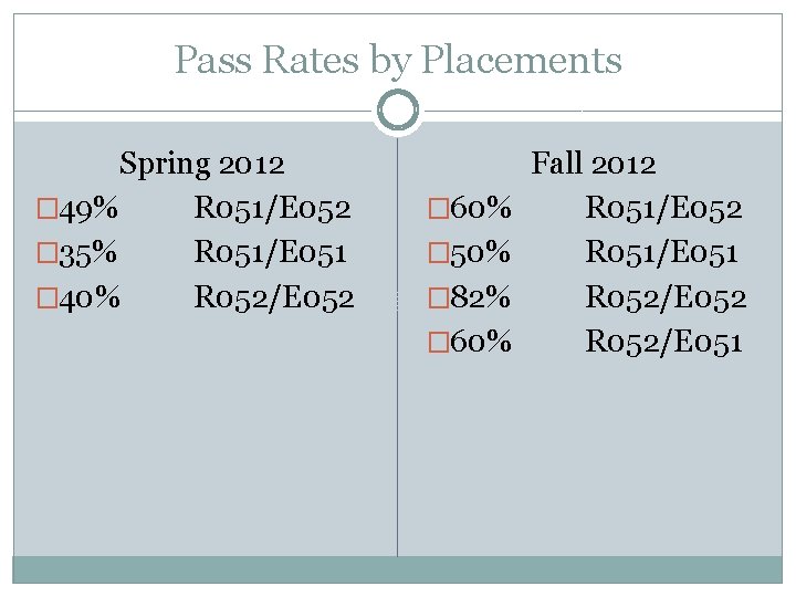Pass Rates by Placements Spring 2012 � 49% R 051/E 052 � 35% R