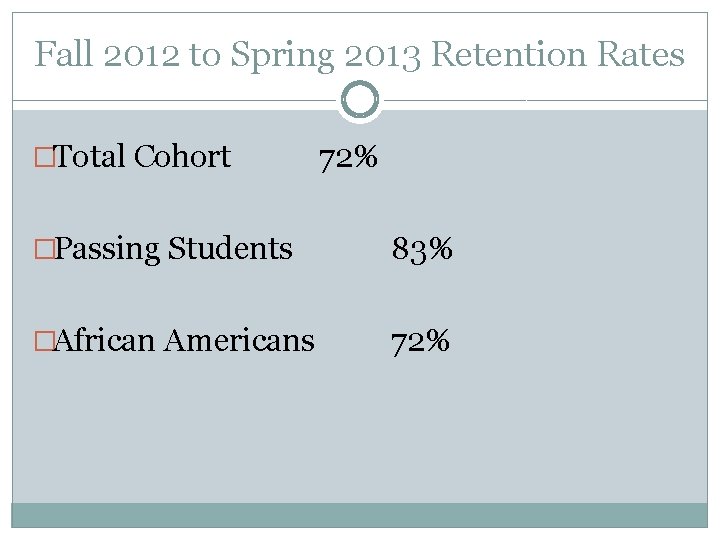 Fall 2012 to Spring 2013 Retention Rates �Total Cohort 72% �Passing Students 83% �African