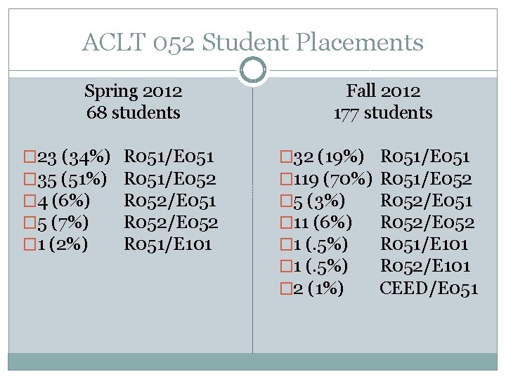 ACLT 052 Student Placements Spring 2012 68 students � 23 (34%) � 35 (51%)
