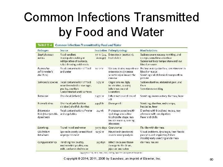 Common Infections Transmitted by Food and Water • Copyright © 2014, 2011, 2006 by