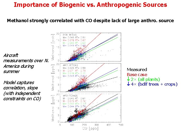 Importance of Biogenic vs. Anthropogenic Sources Methanol strongly correlated with CO despite lack of