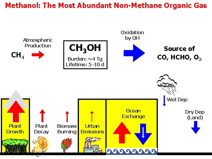 Methanol: The Most Abundant Non-Methane Organic Gas Atmospheric Production CH 4 Oxidation by OH