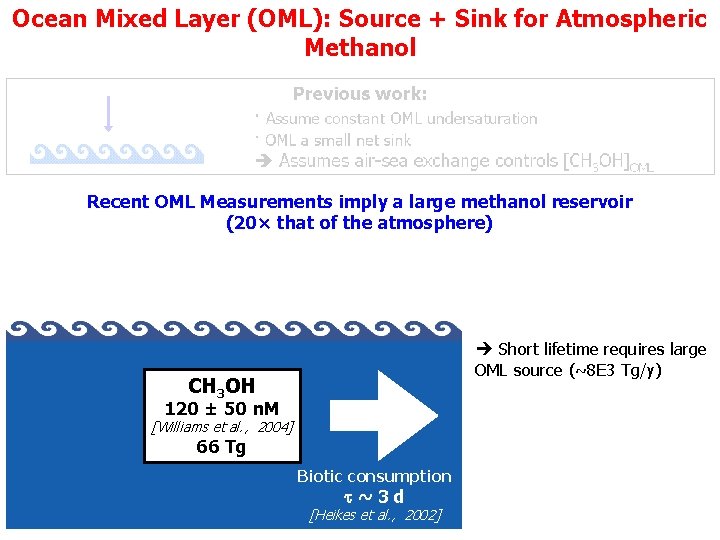 Ocean Mixed Layer (OML): Source + Sink for Atmospheric Methanol Recent OML Measurements imply