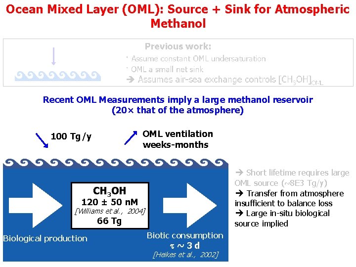 Ocean Mixed Layer (OML): Source + Sink for Atmospheric Methanol Recent OML Measurements imply