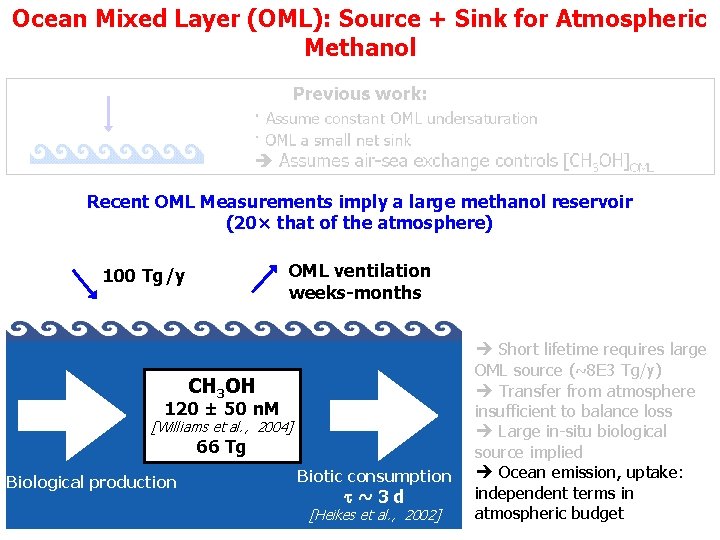 Ocean Mixed Layer (OML): Source + Sink for Atmospheric Methanol Recent OML Measurements imply