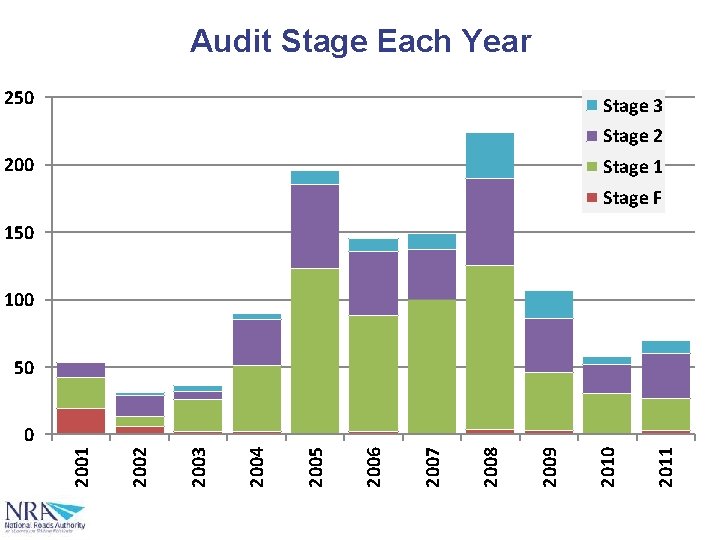 Audit Stage Each Year 250 Stage 3 Stage 2 200 Stage 1 Stage F