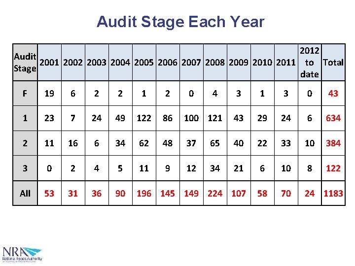 Audit Stage Each Year 2012 Audit 2001 2002 2003 2004 2005 2006 2007 2008