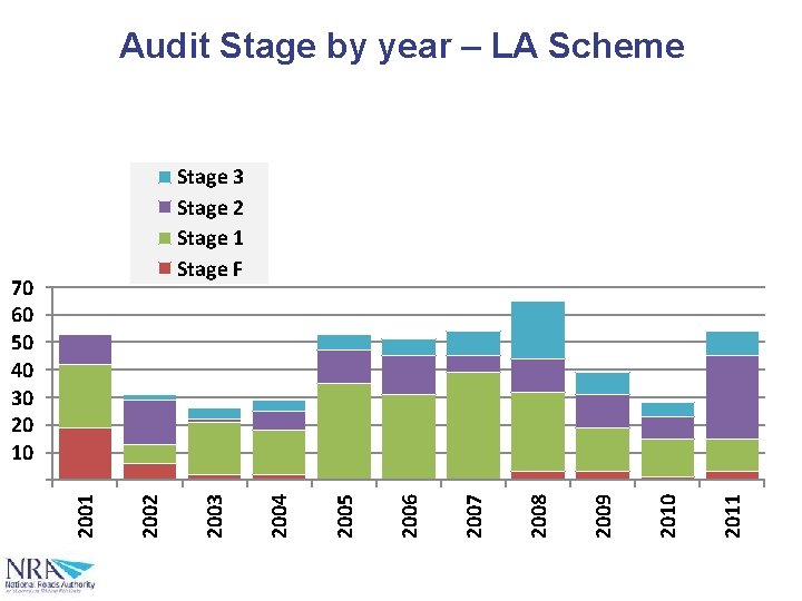 Audit Stage by year – LA Scheme 2011 2010 2009 2008 2007 2006 2005