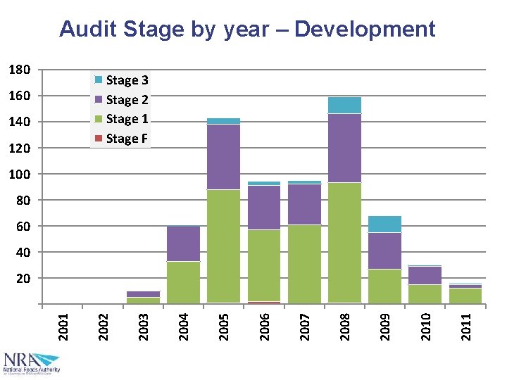 Audit Stage by year – Development 180 Stage 3 Stage 2 Stage 1 Stage