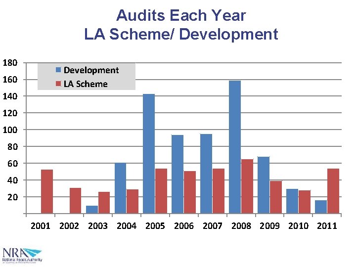 Audits Each Year LA Scheme/ Development 180 160 Development LA Scheme 140 120 100