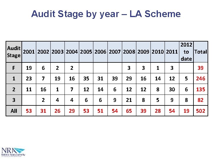 Audit Stage by year – LA Scheme 2012 Audit 2001 2002 2003 2004 2005