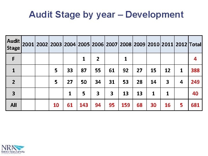 Audit Stage by year – Development Audit 2001 2002 2003 2004 2005 2006 2007