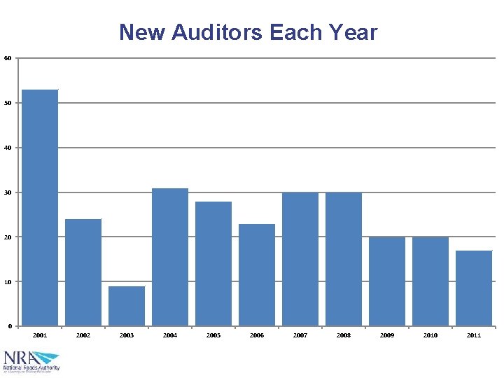 New Auditors Each Year 60 50 40 30 20 10 0 2001 2002 2003