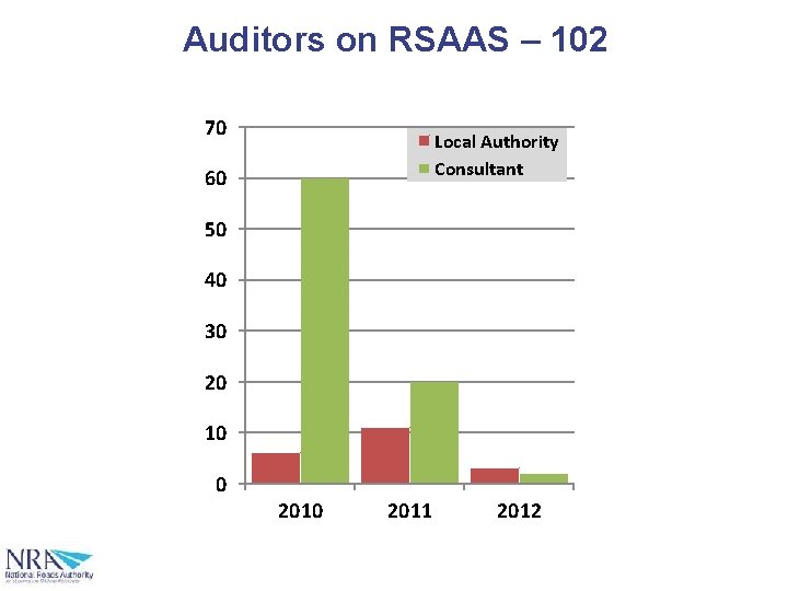 Auditors on RSAAS – 102 70 Local Authority Consultant 60 50 40 30 20