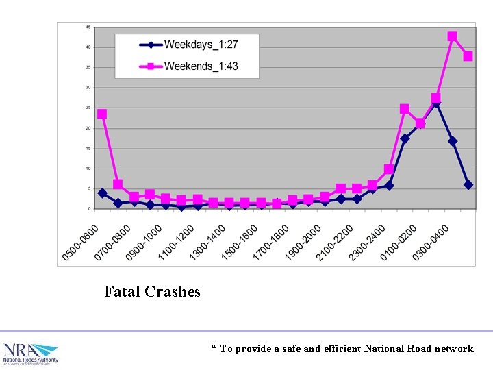 Fatal Crashes “ To provide a safe and efficient National Road network 