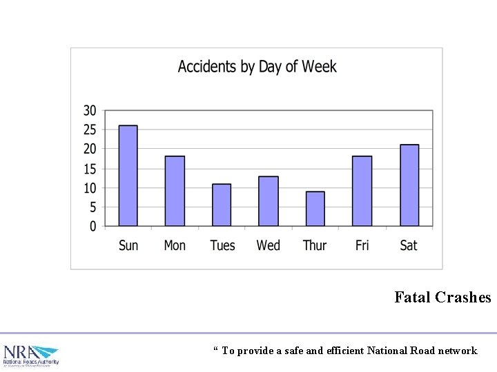 Fatal Crashes “ To provide a safe and efficient National Road network 