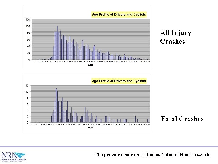 All Injury Crashes Fatal Crashes “ To provide a safe and efficient National Road