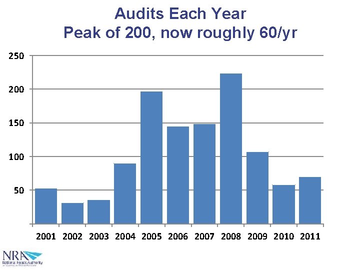 Audits Each Year Peak of 200, now roughly 60/yr 250 200 150 100 50