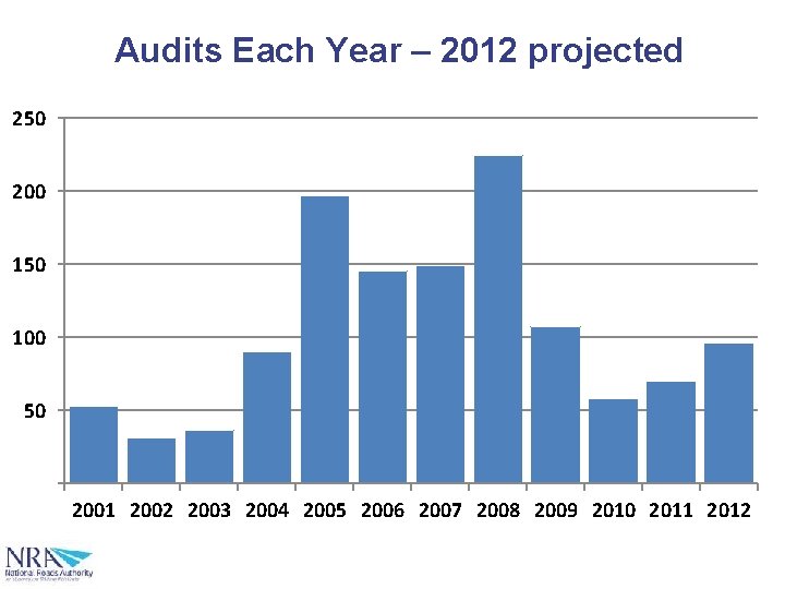 Audits Each Year – 2012 projected 250 200 150 100 50 2001 2002 2003