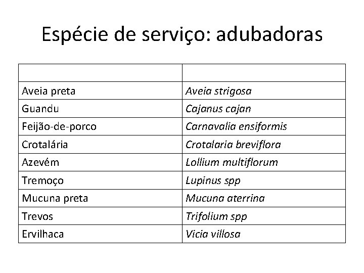 Espécie de serviço: adubadoras Nome popular Nome científico Aveia preta Aveia strigosa Guandu Cajanus